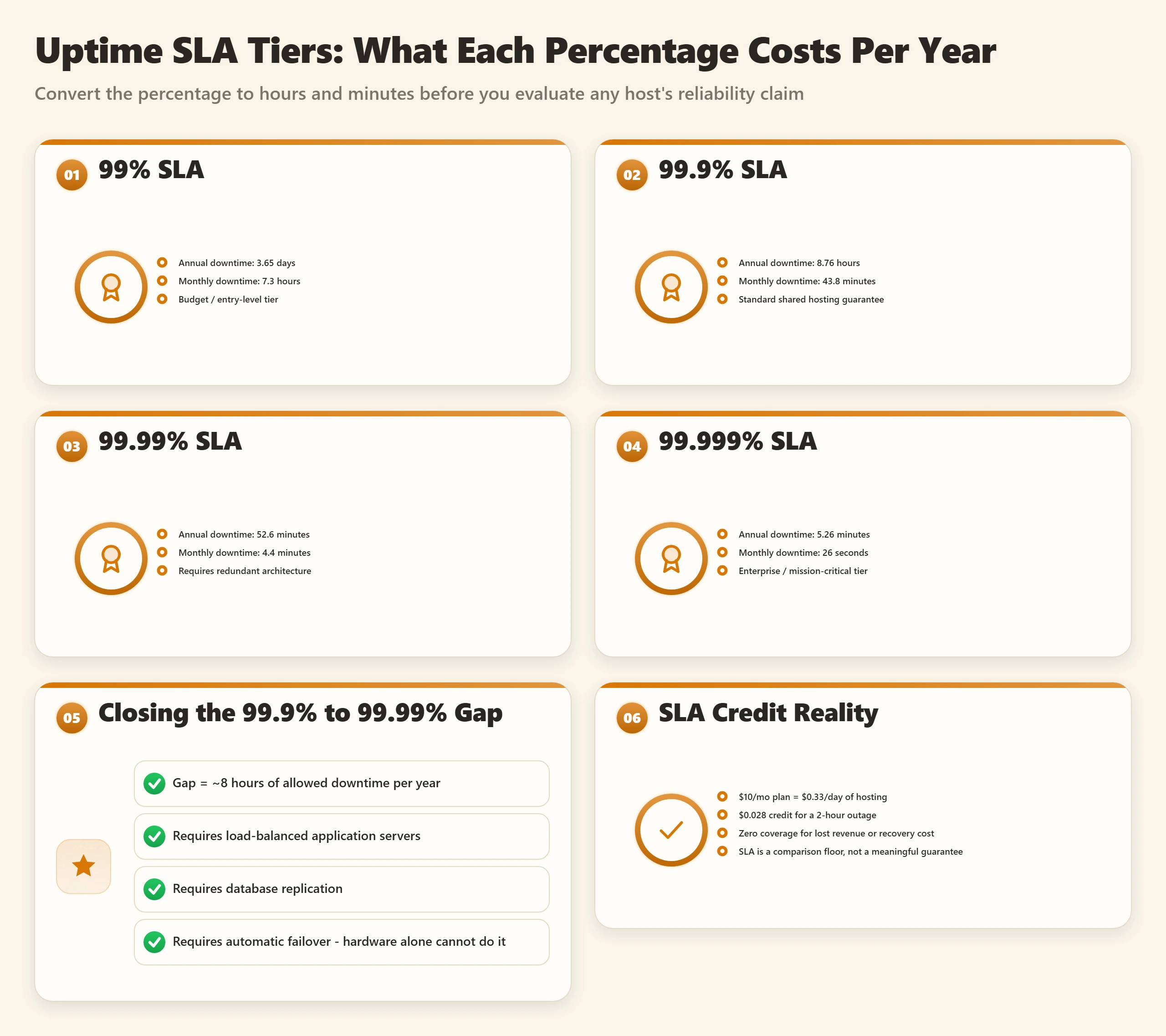 Bento dashboard showing uptime SLA tiers from 99% to 99.999% with annual downtime hours and minutes per tier