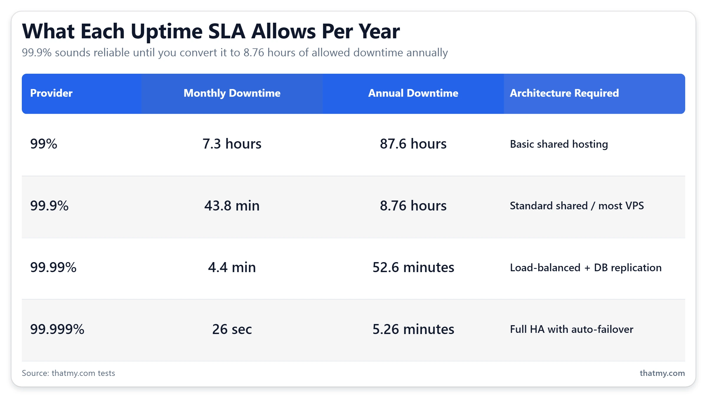 Uptime SLA table translating availability to downtime: 99% (87.6 hrs/yr), 99.9% (8.76 hrs), and 99.99% (52.6 mins).