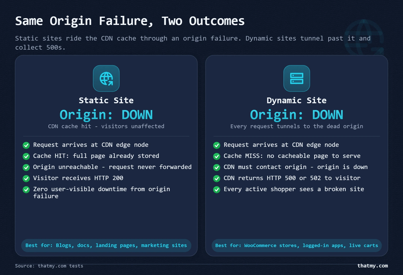 Layer stack showing static site served from CDN cache versus dynamic site hitting dead origin and returning 500