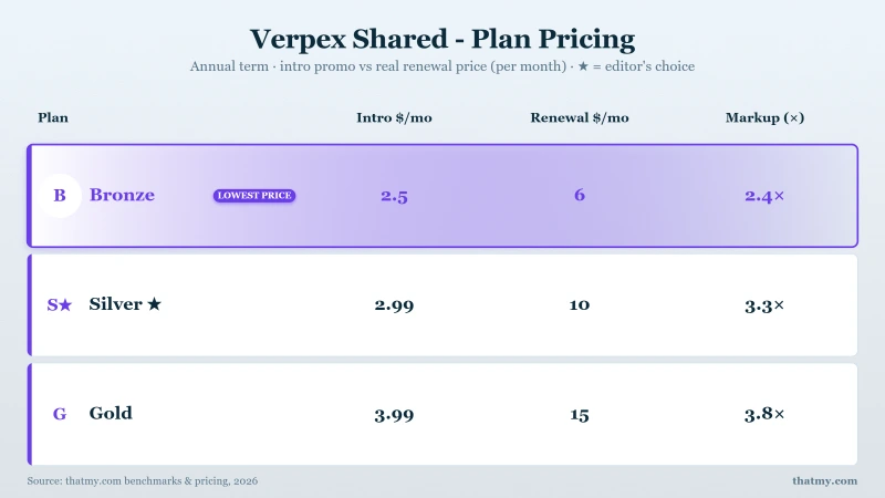 Verpex Shared - Plan Pricing: Bronze, Silver, Gold