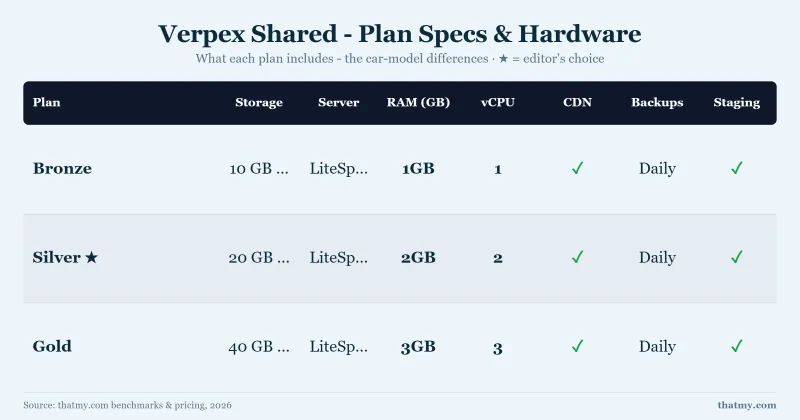 Verpex Shared - Plan Specs & Hardware: Bronze, Silver, Gold