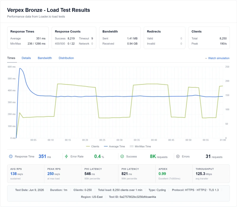 Verpex Bronze (shared hosting) load test from our benchmark suite