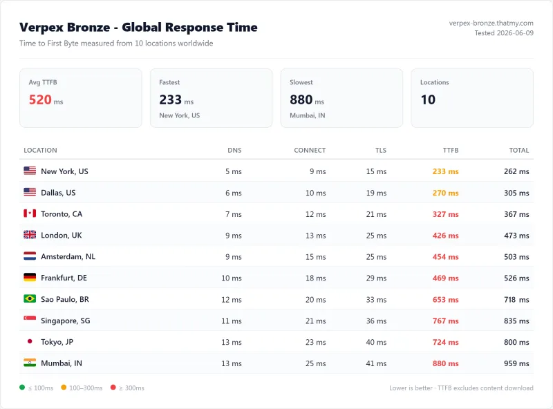 Verpex Bronze (shared hosting) TTFB / latency test from our benchmark suite