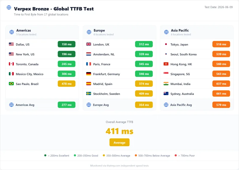 Verpex shared TTFB by test region, Bronze plan (our test)