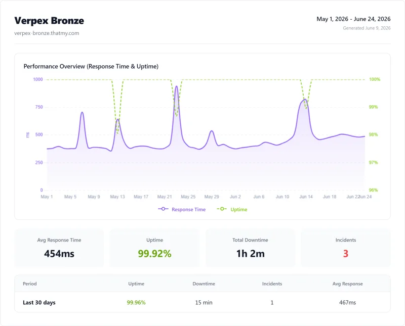 Verpex Bronze (shared hosting) uptime monitor results from our benchmark suite