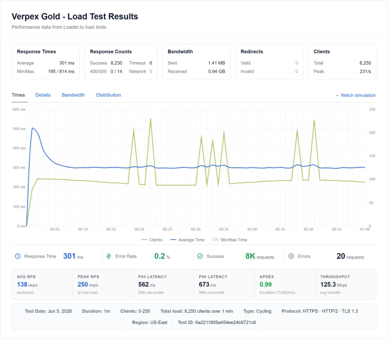 Verpex Gold (shared hosting) load test from our benchmark suite