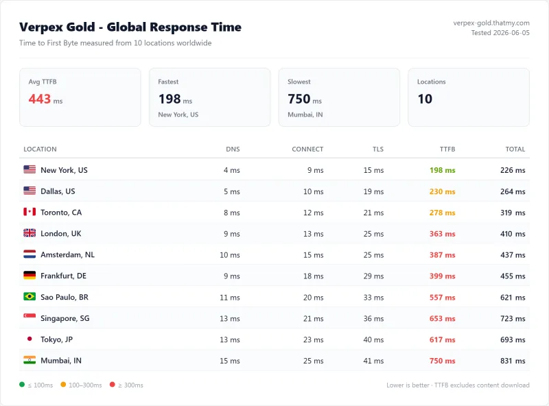 Verpex Gold (shared hosting) TTFB / latency test from our benchmark suite