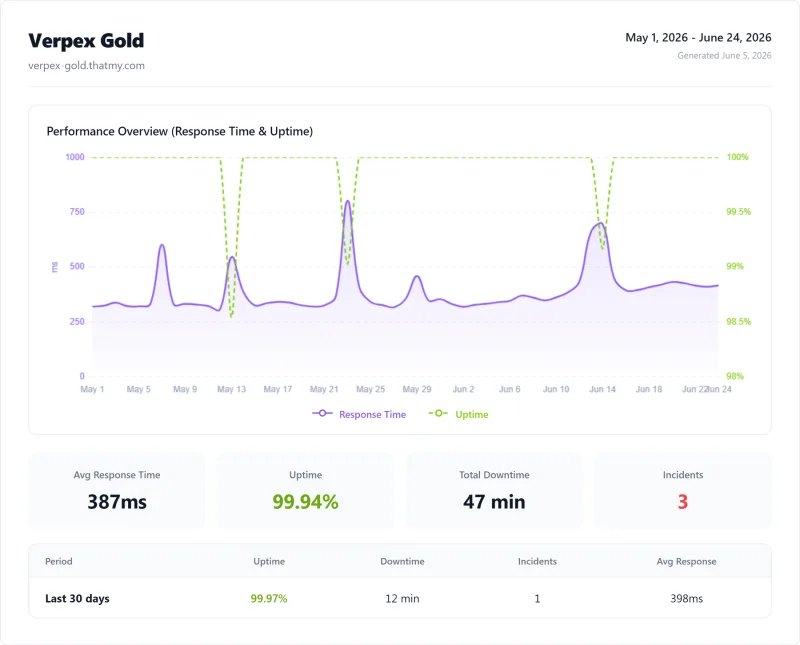 Verpex Gold (shared hosting) uptime monitor results from our benchmark suite