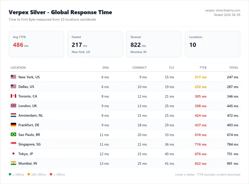 Verpex shared TTFB test: 165ms from US on the Silver plan