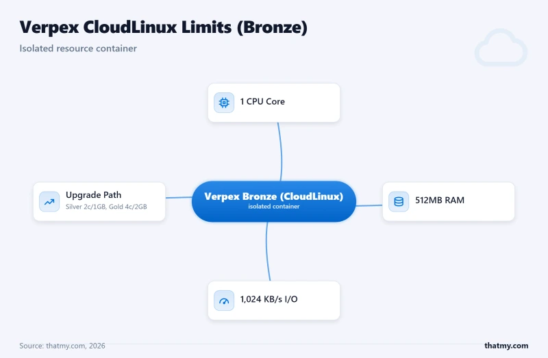 Verpex Bronze CloudLinux limits: 1 CPU core, 512MB RAM, 1,024 KB/s I/O; Silver and Gold raise cores and RAM
