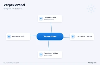 Verpex cPanel: LiteSpeed Cache active in the WordPress section, CPU/RAM/I/O meters, and a CloudLinux resource widget