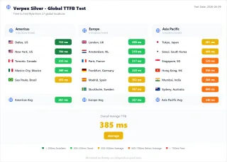 Verpex shared TTFB from 40 global locations, Silver plan (my test)