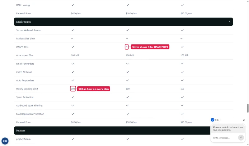 Verpex email features table: 100 MB attachments, hourly sending limit 100 on every plan, Silver N for IMAP/POP3