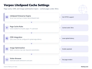 Layer stack showing Verpex LiteSpeed architecture from page cache (under 30ms) through CDN to image optimization.