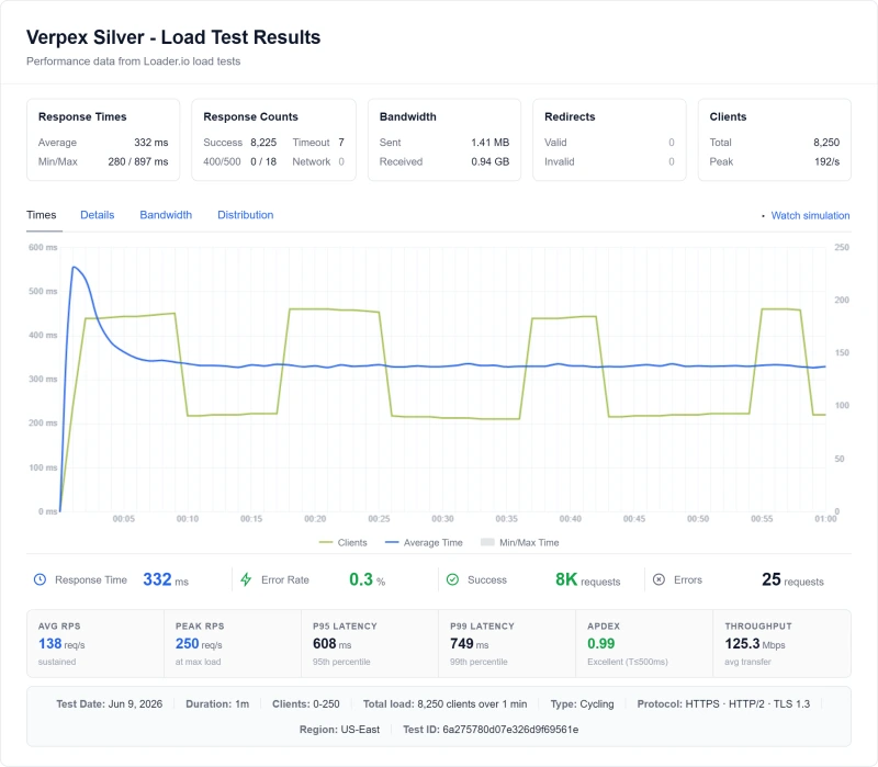 Verpex stress test at 500 concurrent users: 310ms TTFB, 88% degradation from 165ms baseline, 0% error rate, Loader.io