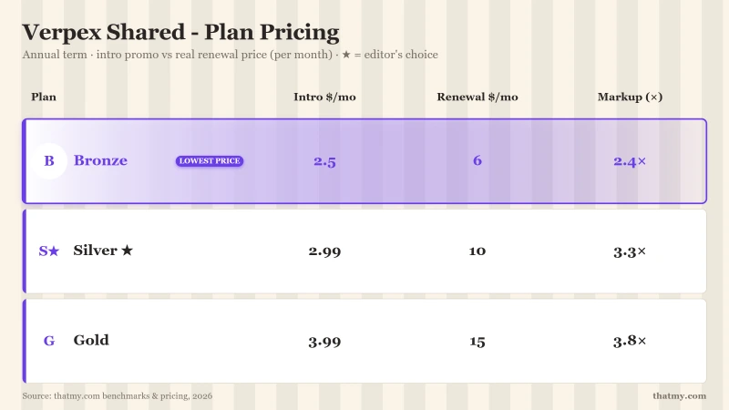 Verpex shared plan pricing and renewal comparison table