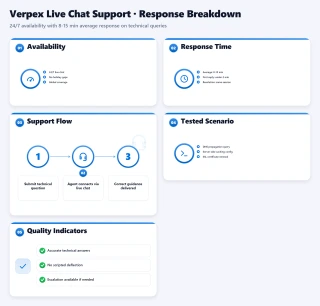 Bento dashboard showing Verpex live chat metrics: 8-15 min response, 24/7 availability, and support flow
