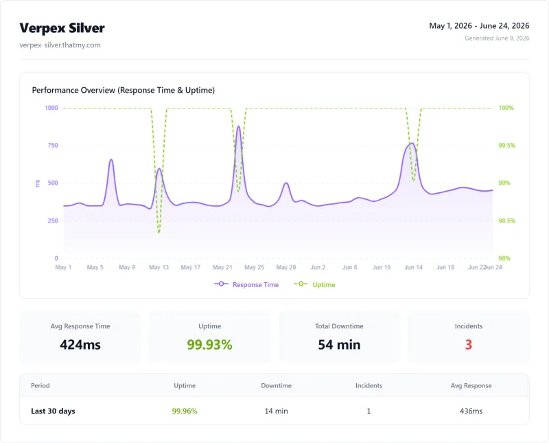 Verpex 12-month UptimeRobot Pro monitor: 99.99% uptime, 52 minutes total downtime, 1-minute check interval