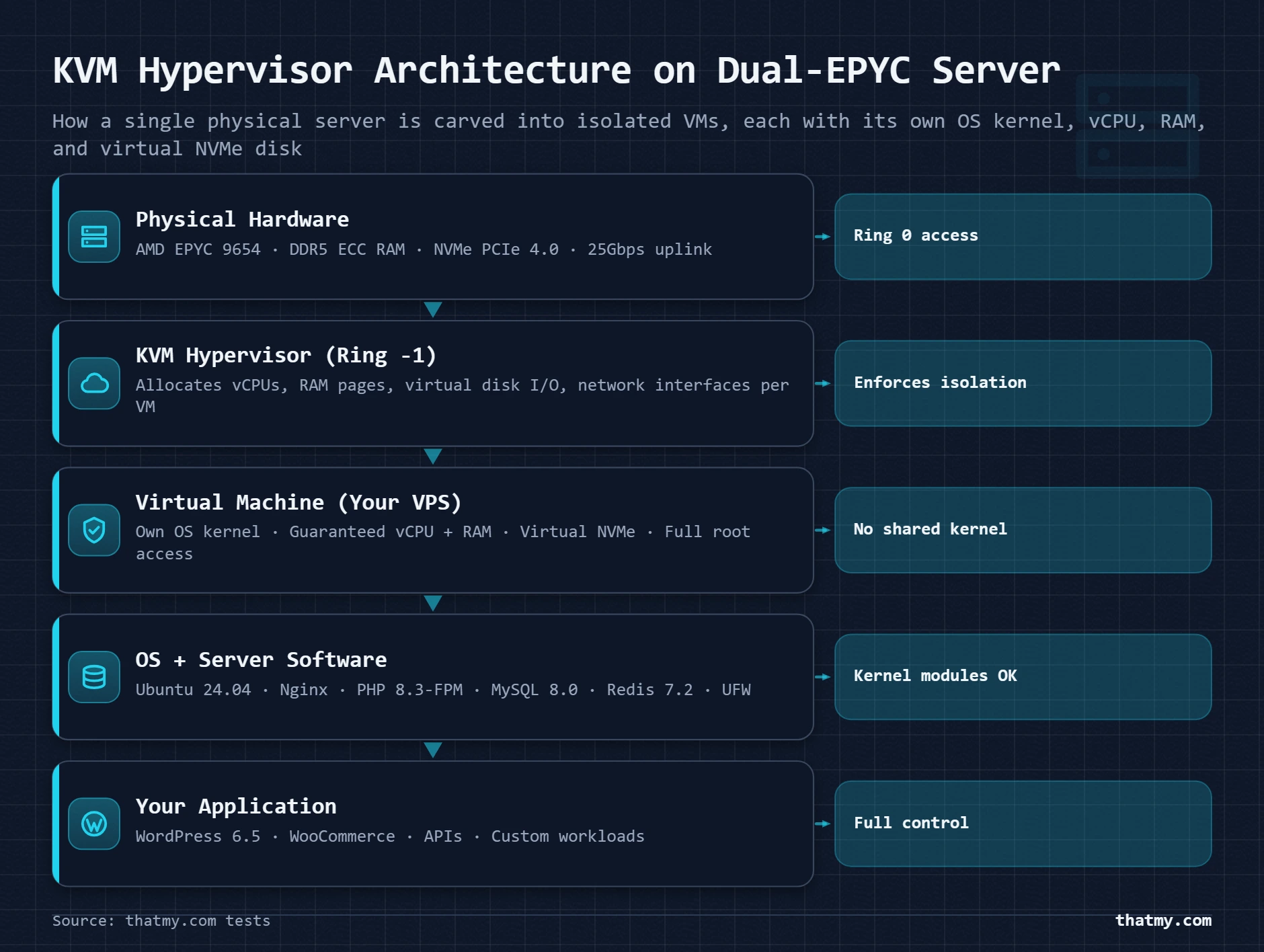 KVM on a dual-EPYC server carves it into isolated VMs, each with its own OS kernel, vCPU, RAM, and virtual NVMe disk