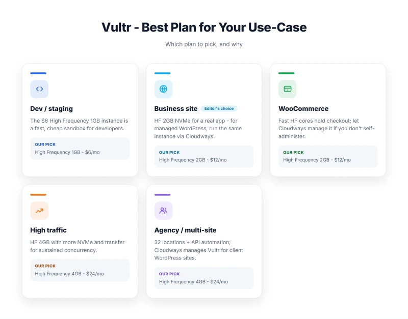 Vultr - Best Plan for Your Use-Case