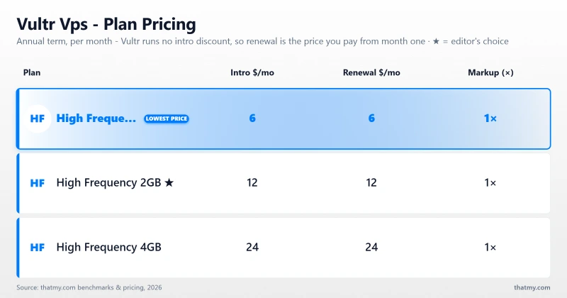 Vultr Vps - Plan Pricing: High Frequency 1GB, High Frequency 2GB, High Frequency 4GB