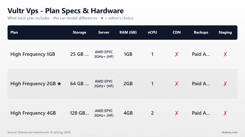 Vultr Vps - Plan Specs & Hardware: High Frequency 1GB, High Frequency 2GB, High Frequency 4GB