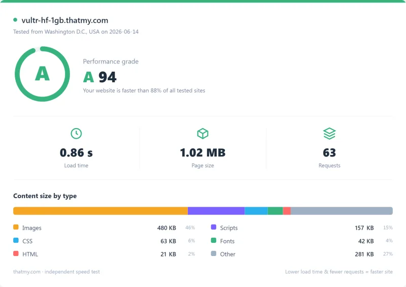 Vultr VPS Pingdom load-time report, HF 1GB plan (our test)