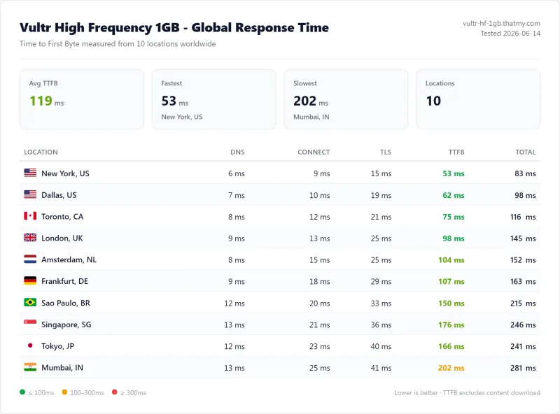 Vultr vps TTFB test: 65ms from US on the High Frequency 1GB plan