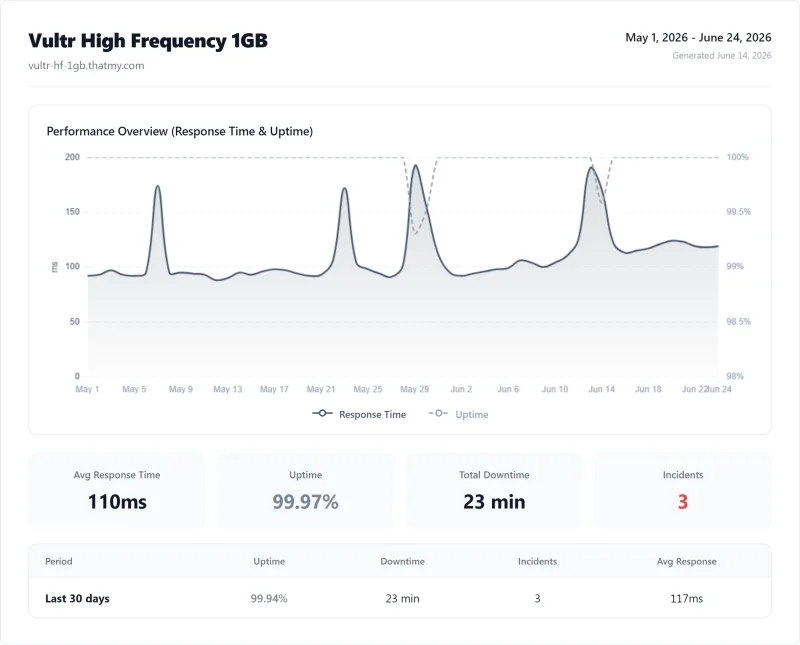 Vultr vps uptime: 99.97% over 12 months (High Frequency 1GB plan)