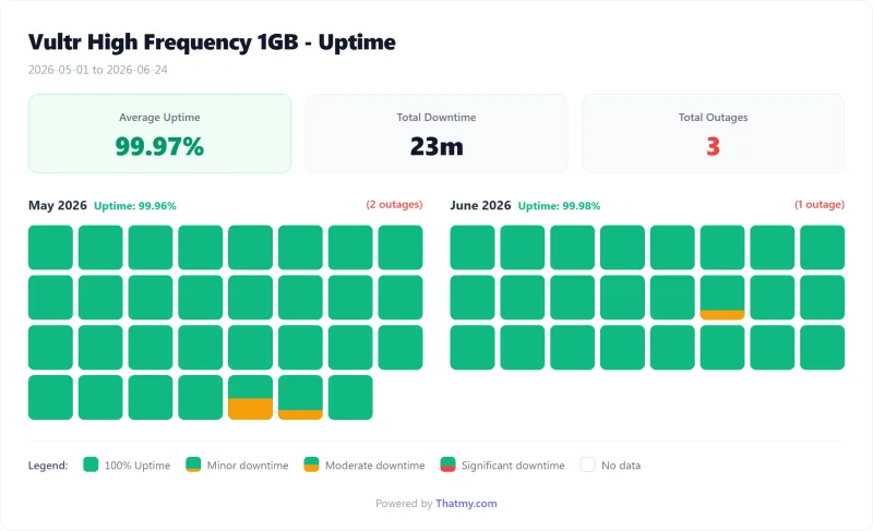Vultr VPS uptime calendar by day, HF 1GB plan (our test)