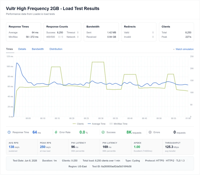 Vultr High Frequency 2GB (VPS) load test from our benchmark suite