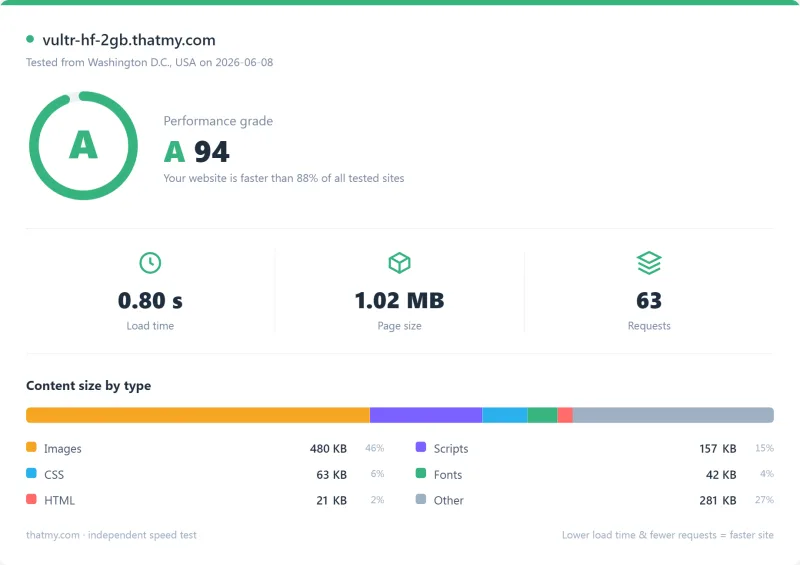 Vultr VPS Pingdom load-time report, HF 2GB plan (our test)
