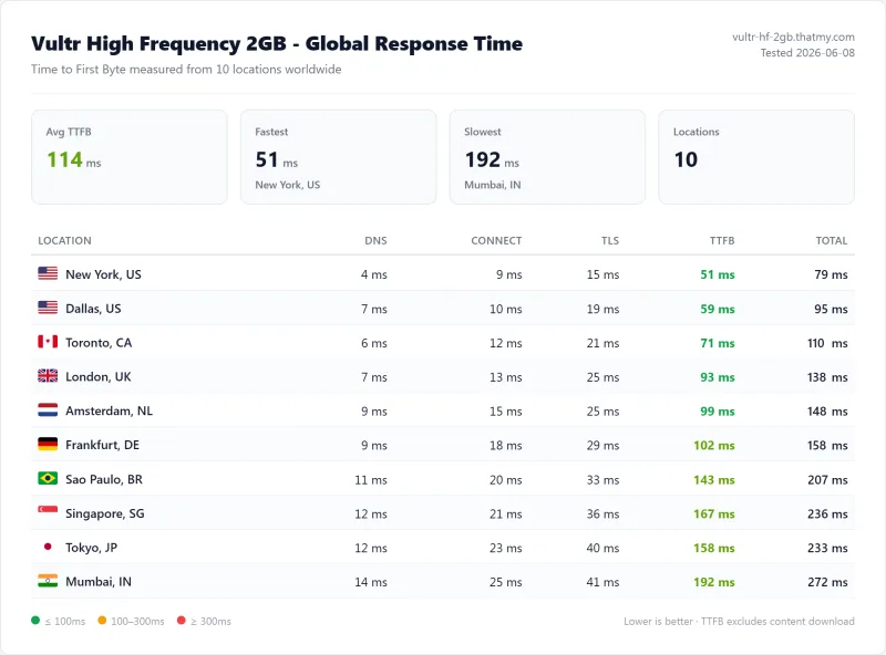 Vultr High Frequency 2GB (VPS) TTFB / latency test from our benchmark suite