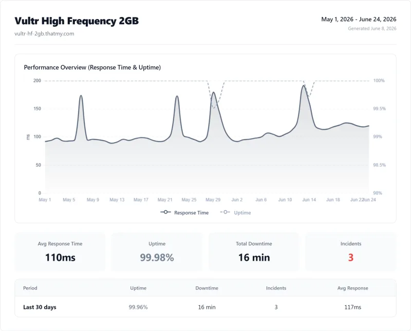Vultr High Frequency 2GB (VPS) uptime monitor results from our benchmark suite