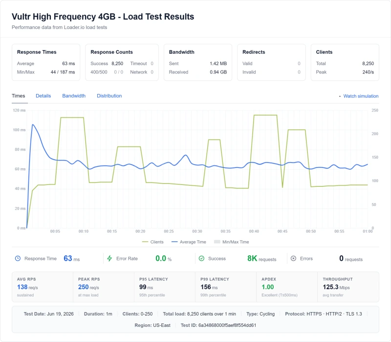 Vultr High Frequency 4GB (VPS) load test from our benchmark suite