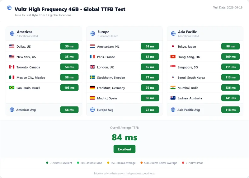 Vultr VPS TTFB by test region, HF 4GB plan (our test)
