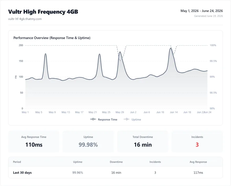 Vultr High Frequency 4GB (VPS) uptime monitor results from our benchmark suite