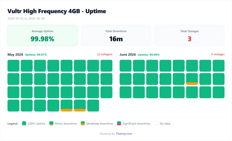 Vultr VPS uptime calendar by day, HF 4GB plan (our test)
