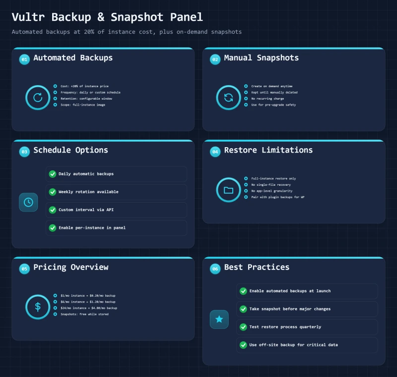 Bento dashboard showing Vultr backup pricing, snapshot list, schedule options, and restore limitations