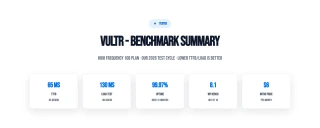 Vultr benchmark summary: 65ms TTFB, 130ms load test, 99.97% uptime, 8.1 WP Bench, and $6/mo intro price.