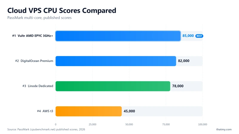 PassMark multi-core: Vultr AMD EPYC 85,000 vs DigitalOcean 82,000, Linode 78,000, AWS t3 45,000