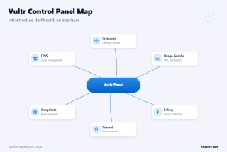 Vultr panel map: instances, usage graphs, hourly billing, cloud firewall, snapshots, DNS; no application tools