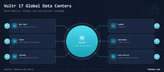 Vultr 17 global data centers across North America (New York, Miami, Chicago), Europe (London, Amsterdam), and Asia-Pacific