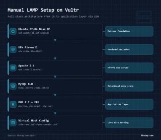 Layer-stack diagram showing Vultr LAMP architecture from Ubuntu OS up through Apache, MySQL, PHP layers
