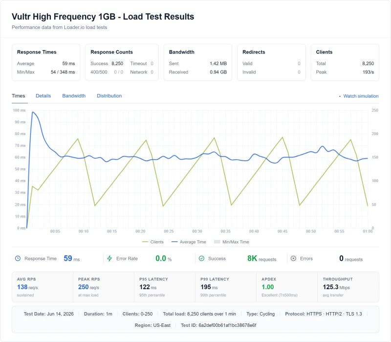 Vultr vps load test: 130ms average at 100 concurrent users (High Frequency 1GB plan)