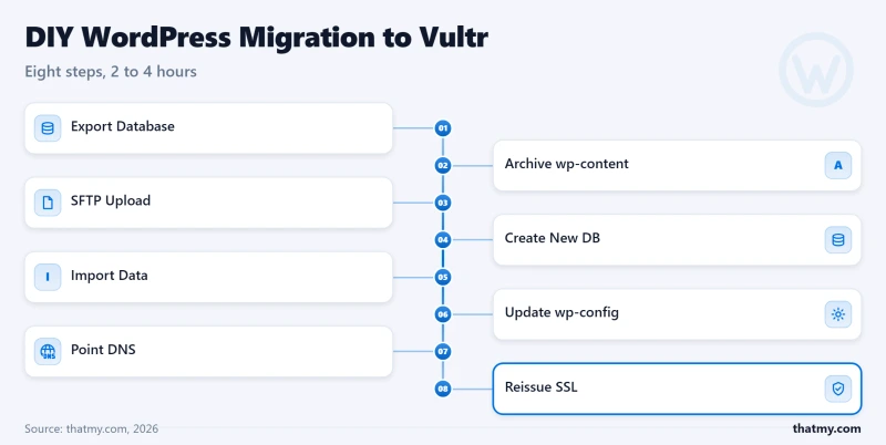 DIY migration to Vultr: export database, archive files, SFTP upload, import, wp-config, DNS, SSL; 2 to 4 hours