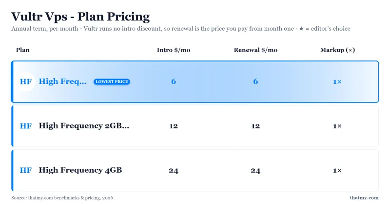 Vultr vps plan pricing and renewal comparison table
