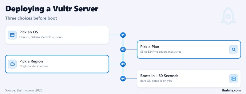Vultr deployment: choose OS, plan from $6 to $24 monthly, one of 17 regions; server boots in about a minute
