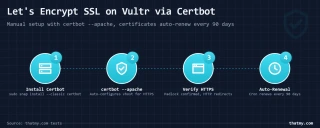 Pipeline diagram showing Certbot SSL setup on Vultr in four stages from install to auto-renewal