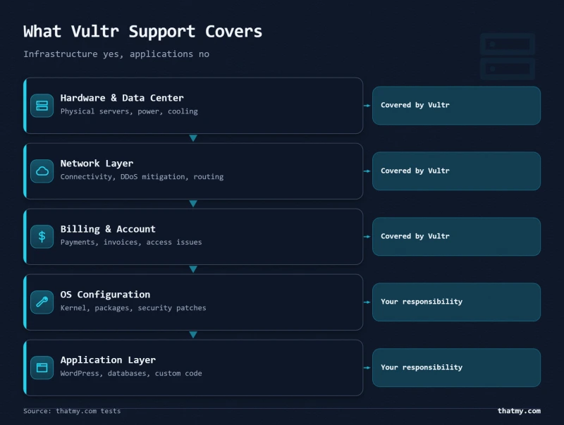 Layer stack showing Vultr support scope from hardware up to application layer, marking which levels are covered